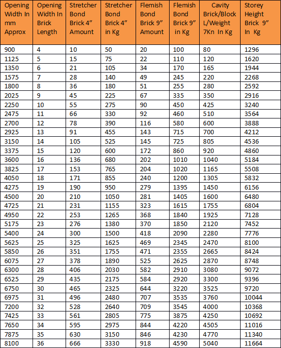 Brick Sizes Chart